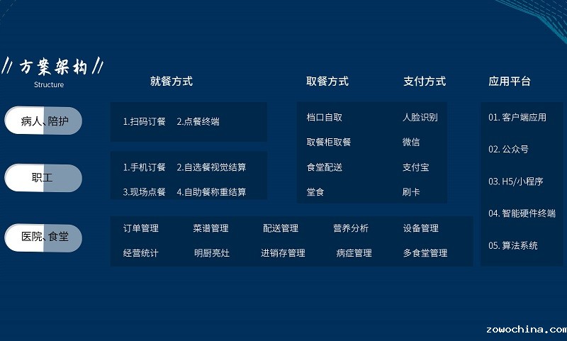 智慧食堂:医院食堂升级改造解决方案 智慧食堂:医院食堂升级改造解决方案