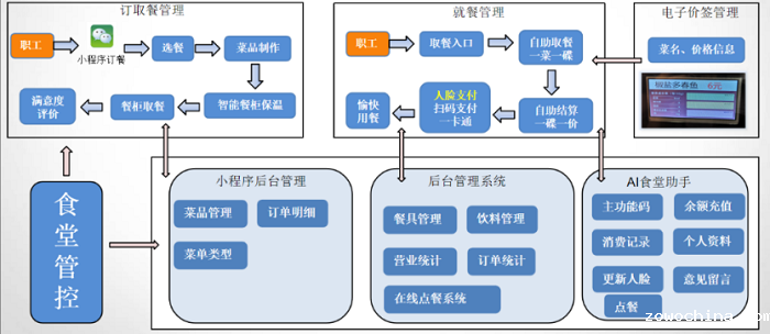 智慧食堂系统解决企业管理不到位的问题 智慧食堂系统解决企业管理不到位的问题