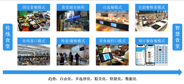 智慧食堂建设能够改变传统食堂的哪些问题? 智慧食堂建设能够改变传统食堂的哪些问题?