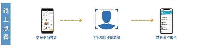 智慧食堂订餐模式如何解决就餐难问题 智慧食堂订餐模式如何解决就餐难问题