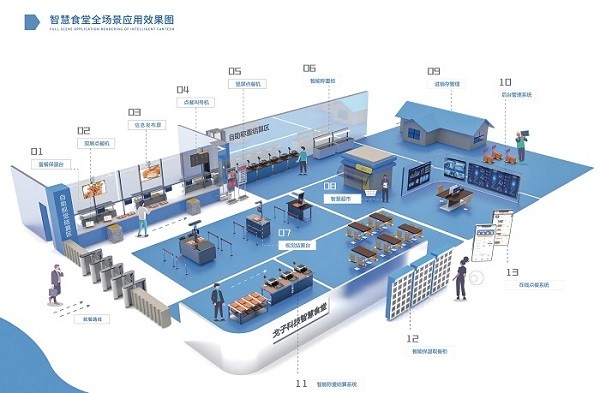 智慧食堂全场景解决方案 智慧食堂全场景解决方案