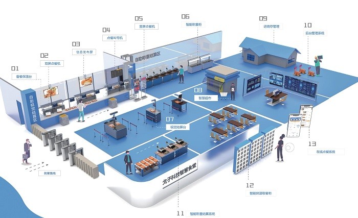 智慧食堂解决方案 智慧食堂解决方案