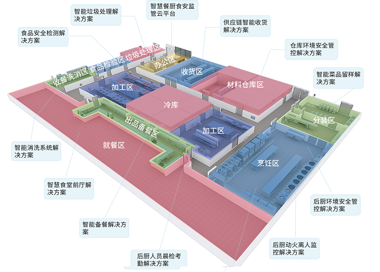 智慧餐厨食安管理解决方案 智慧餐厨食安管理解决方案